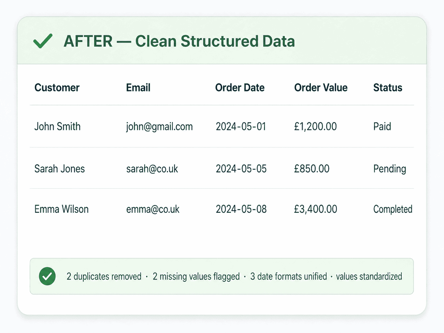 After Data Cleaning